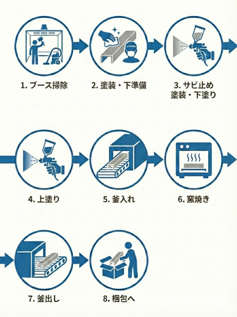 金属焼付塗装スタッフの仕事の流れ