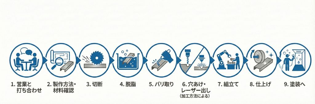 金属加工の仕事の流れ